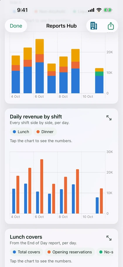 Daily revenue by shift in the Reports Hub